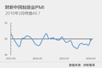 3月财新中国制造业PMI升至49.7