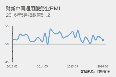 5月财新中国服务业PMI降至51.2