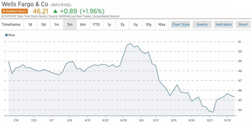 图3：富国银行（NYSE：WFC）股价变动（来源：CNBC）