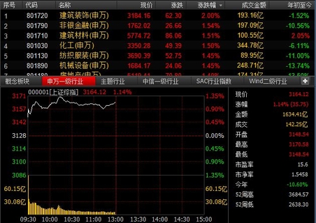 今日午盘：亚太股市普遍反弹 A股冲高涨逾1%