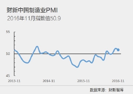 11月财新中国制造业PMI回落至50.9
