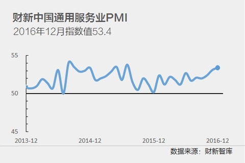 2016年12月财新中国服务业PMI录得53.4