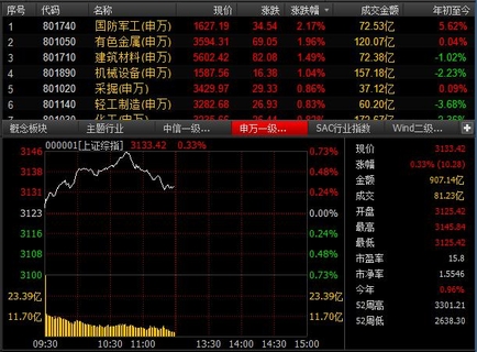 今日午盘：军工股重回领涨 沪指冲高回落涨0.34%