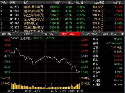 今日收盘：快递题材股继续回调 沪指跳水跌0.52%