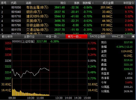 今日午盘：全球股市多数回调 沪指震荡下跌0.37%