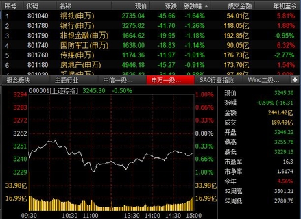 今日收盘：钢铁股领跌 沪指震荡下跌0.50%