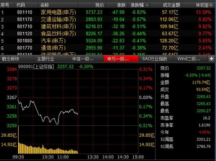 今日午盘：权重股普跌 沪指继续回调跌0.29%