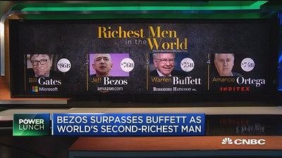 贝索斯超过巴菲特成为全球第二大富豪