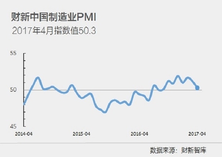 4月财新中国制造业PMI降至50.3 为去年9月来最低