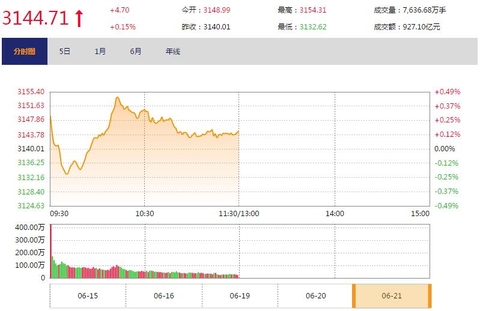 今日午盘：A股成功牵手MSCI 沪指反应淡定涨0.15%