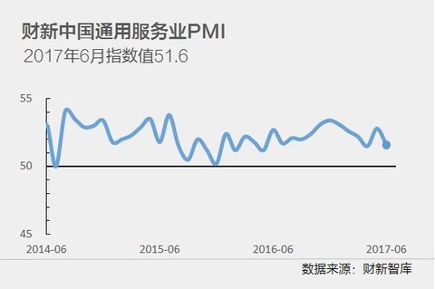 6月财新中国服务业PMI降至51.6