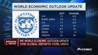 IMF上调中国今明两年经济增长预期