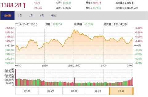 今日收盘：白酒、旅游股领涨 沪指震荡微涨0.16%