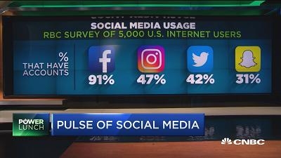 分析人士：推特在社交媒体平台中的用户满意度较低