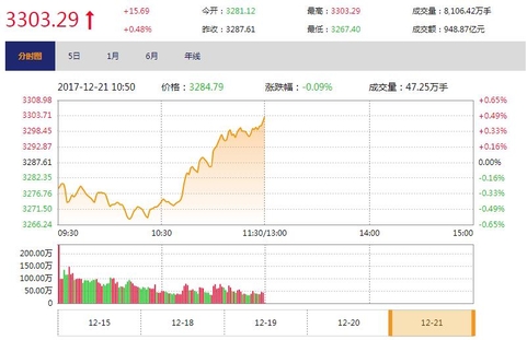 今日午盘：地产股反弹领涨 沪指翻红站上3300点