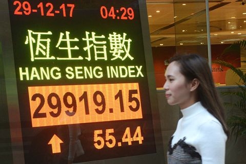 香港恒生指数2017年上升36% 领跑全球股市