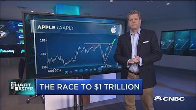 苹果和亚马逊的万亿美元市值赛跑