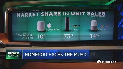 智能音箱市场竞争加剧 苹果HomePod销售不佳