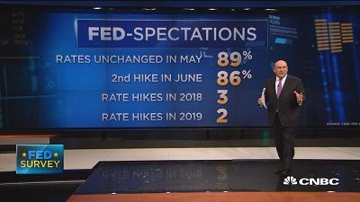 CNBC调查：美联储6月加息概率为86%