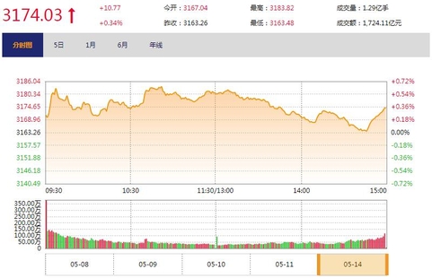 今日收盘：消费白马股活跃 沪指午后回落涨0.34%