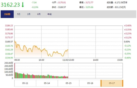 今日午盘：消费白马股回调 沪指震荡续跌0.23%