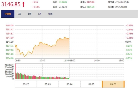 今日午盘：消费白马股发力 沪指翻红上涨0.18%