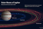 天文学家新发现十颗木星卫星 有一颗古怪“逆行”