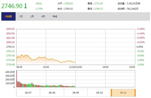 今日午盘：亚太股市集体走弱 沪指低开低走跌1.73%