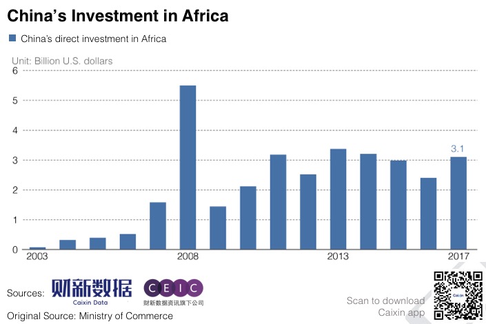 Chart of the Day China’s Investment in Africa Caixin Global