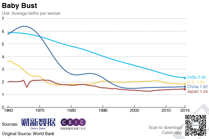 Chart of the Day: China's Low Fertility Rate - Caixin Global
