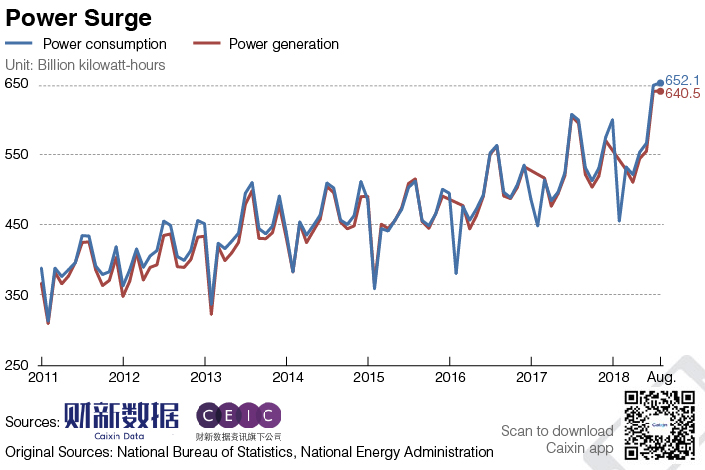 chart-of-the-day-power-consumption-hits-record-high-in-august-caixin