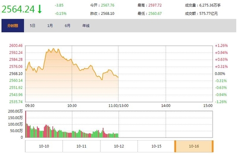 今日午盘：“两桶油”携手金融股护盘 沪指冲高回落跌0.15%