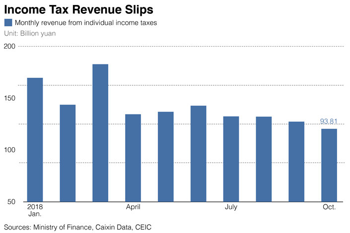 Charts of the Day: Income Tax Revenue Slips After Reform ...