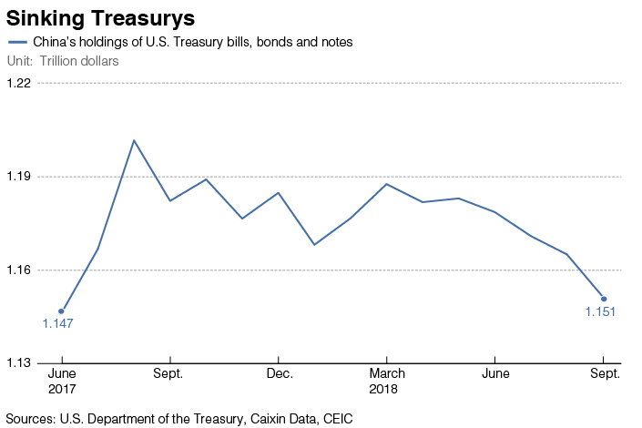 Treasury Chart
