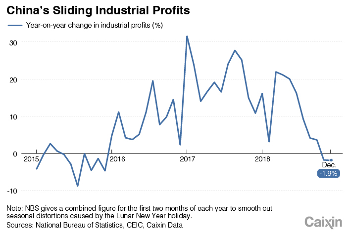 Image result for china industrial profits