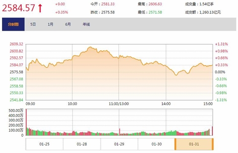 今日收盘：“业绩杀”百股跌停 沪指涨幅收窄至0.35%
