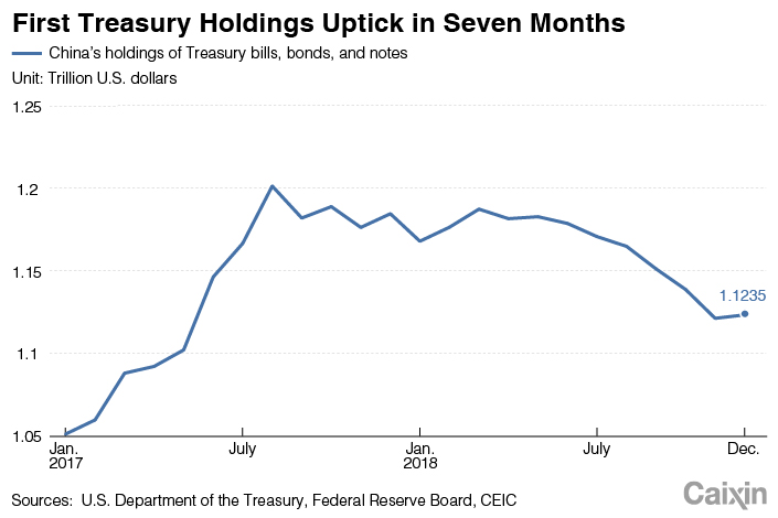 Chart Of The Day China S U S Treasury Hoard Stops Shrinking Caixin Global