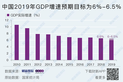 2019年GDP预期增长6%-6.5% 就业优先首次置于宏观政策层面|政府工作报告解读