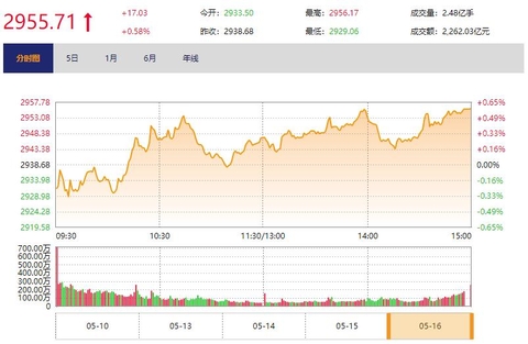 今日收盘：科技类股表现偏弱 沪指震荡收涨0.58%