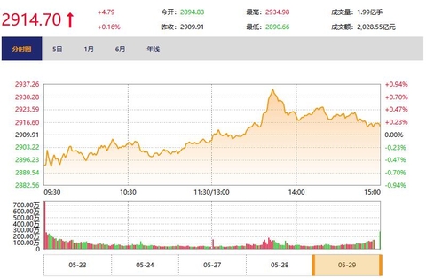 今日收盘：保险、券商股午后发力 沪指冲高回落涨0.16%