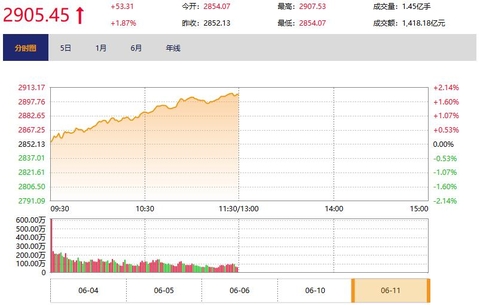 今日午盘：基建股走强 沪指涨1.87%再战2900点