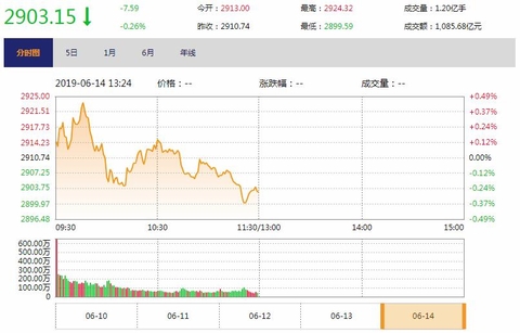 今日午盘：科技类股回调领跌 沪指冲高回落跌0.26%