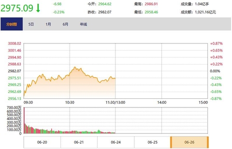 今日午盘：中信建投跌停券商股领跌 沪指缩量跌0.23%