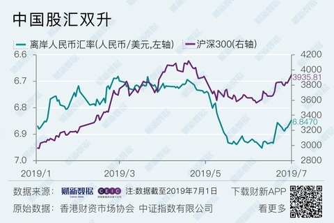 【数据图解】经贸磋商重启 中国股汇齐涨