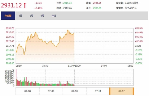 今日午盘：旅游股领涨 沪指震荡上扬涨0.46%