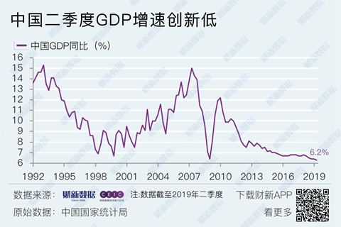 二季度GDP同比增长6.2% 6月调查失业率微升至5.1%