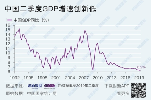 【数据图集】中国二季度GDP增速创新低/6月消费品零售额同比增长9.8%