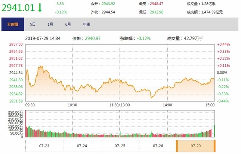 今日收盘：券商股领跌 沪指缩量震荡收跌0.12%