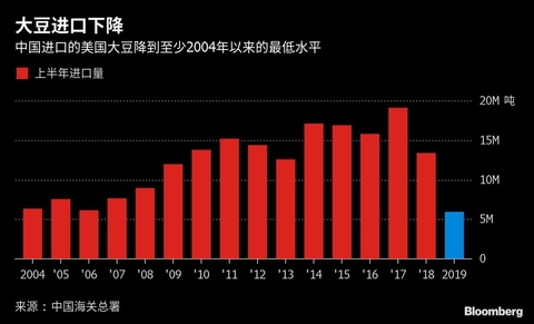【看图论市】上半年美国对中国大豆出口降至十多年来最低水平