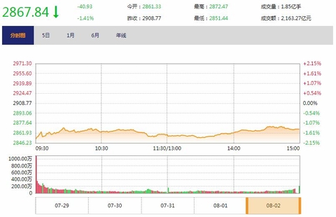 今日收盘：中美贸易再起波澜 A股放量大跌1.41%